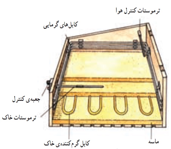 معرفی تجهیزات گلخانه - وسايل گرمايشی گلخانه ها - المنت های حرارتی برقی